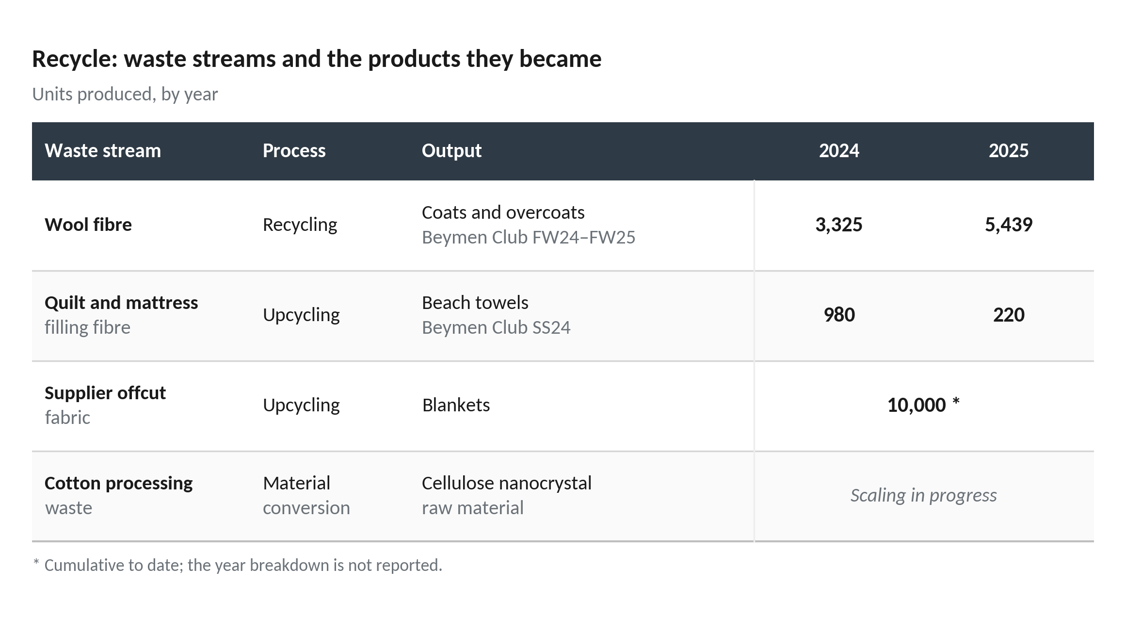 Table: recycle waste streams and the products they became, 2024 and 2025