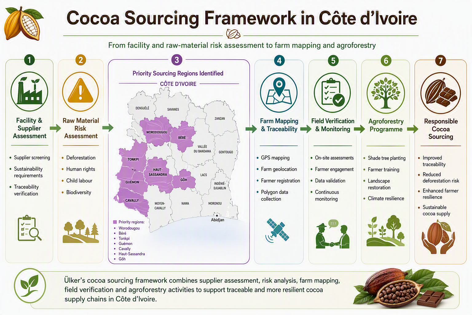 Cocoa sourcing framework in Cote d'Ivoire: from facility and raw material risk assessment and priority region selection to farm mapping, field verification and agroforestry.