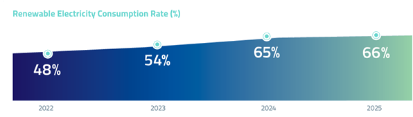 Renewable electricity consumption rate