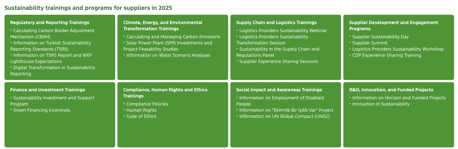 Figure 2: Supplier sustainability training and programme areas delivered in 2025