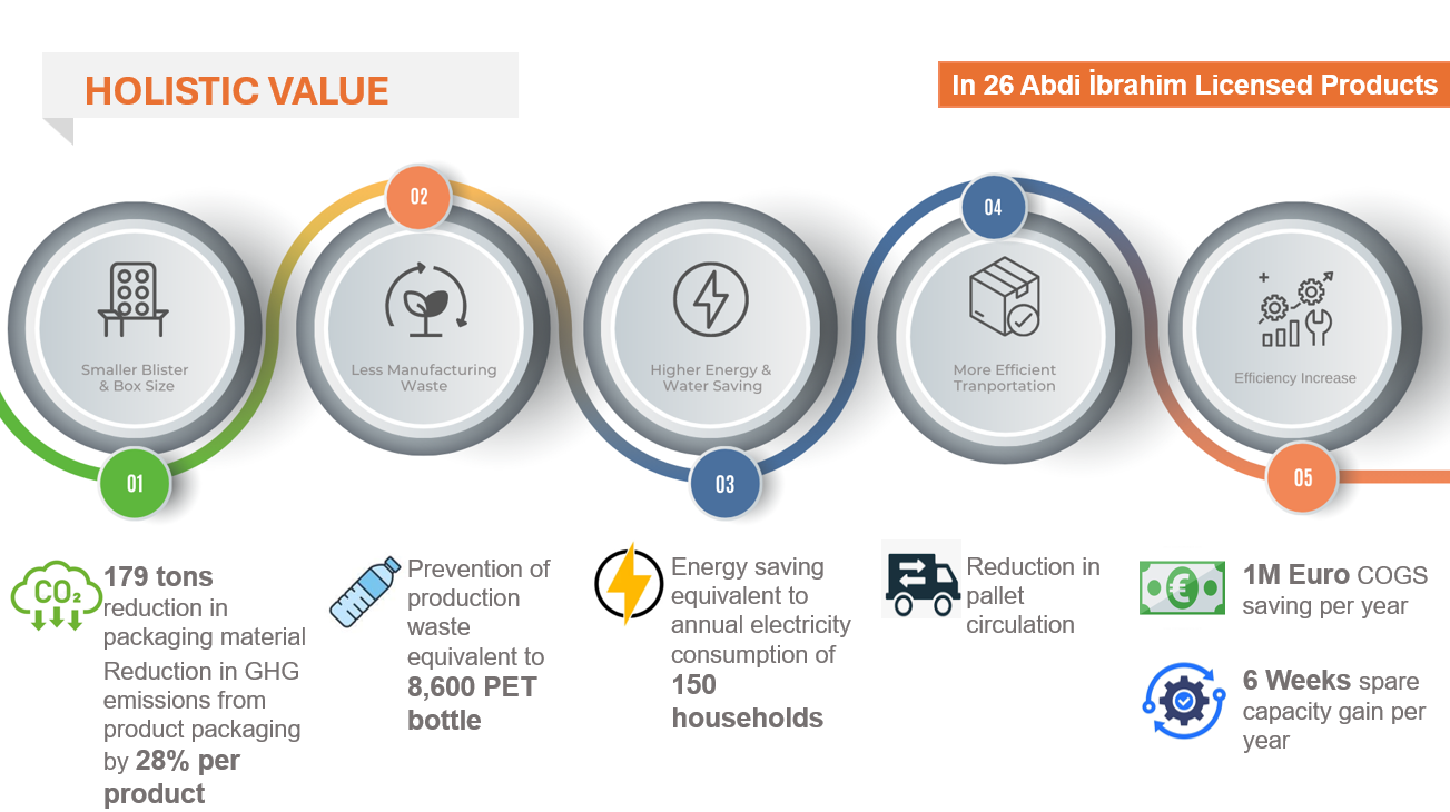 Holistic Value: results across 26 Abdi Ibrahim licensed products