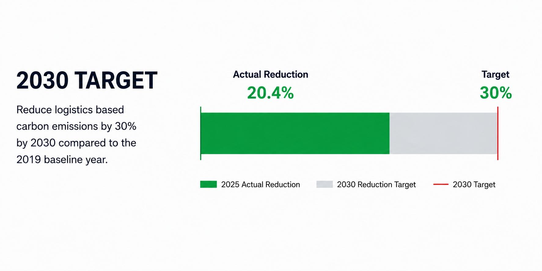 2030 Target (Logistics Emissions)
