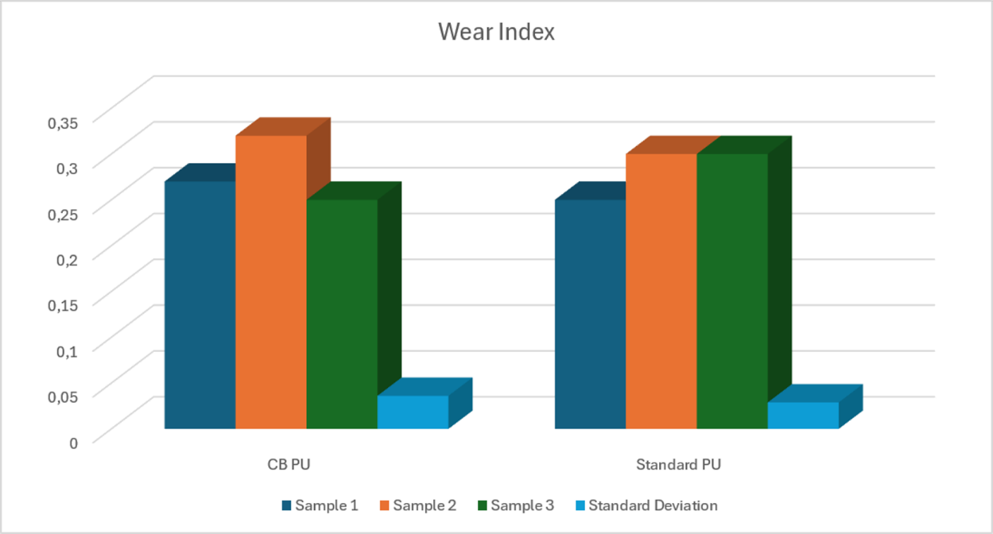 CS347 - Wear index comparison chart Wear index measured on recycled-pigment paint samples versus standard paint samples