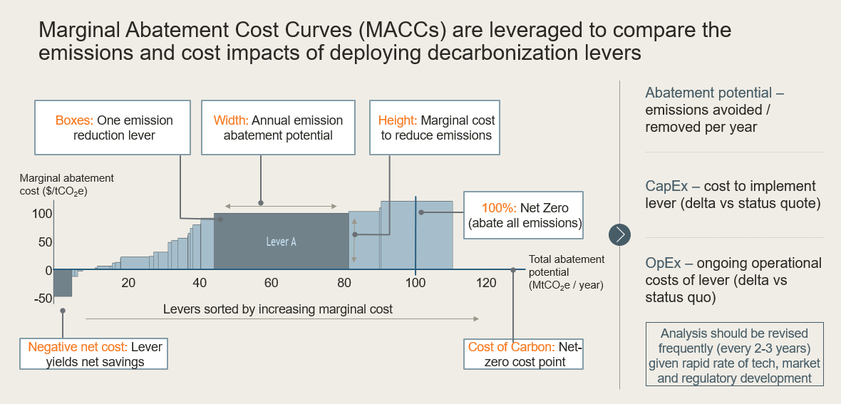 Pic 2 Prioritize Deployment of Decarbonization Levers using MACCs