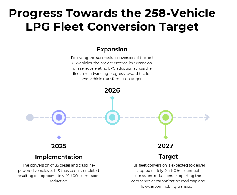 Progress towards the 258-vehicle LPG fleet conversion target