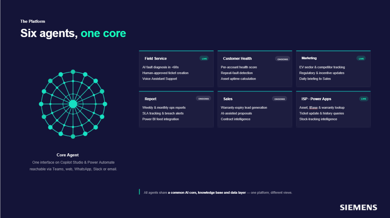 The platform architecture: six specialist agents, one core