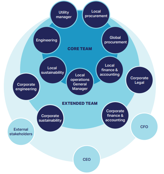Indicative stakeholder mapping