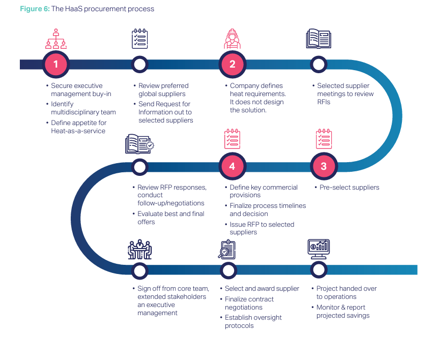 The heat as a service procurement process