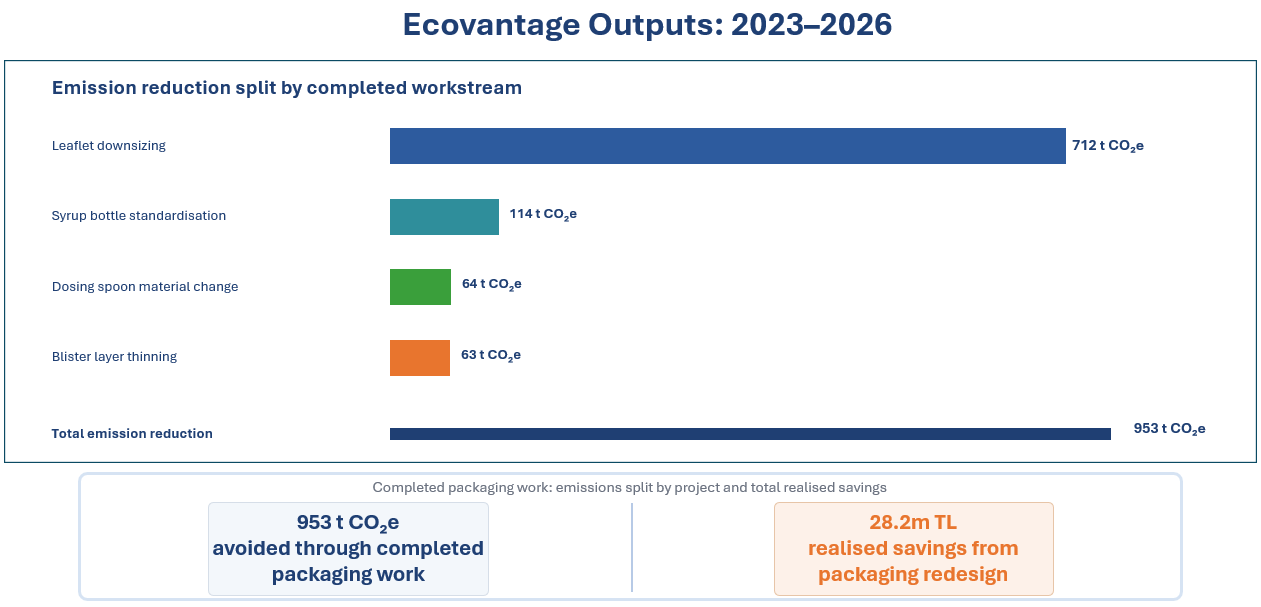 Emission reductions by completed workstream, 2023-2026: leaflet downsizing, syrup bottle standardisation, dosing spoon material change and blister layer thinning, totalling 953 tonnes of CO2e