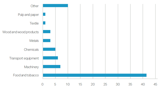Sample of industrial heat pump applications by sector globally, 2019