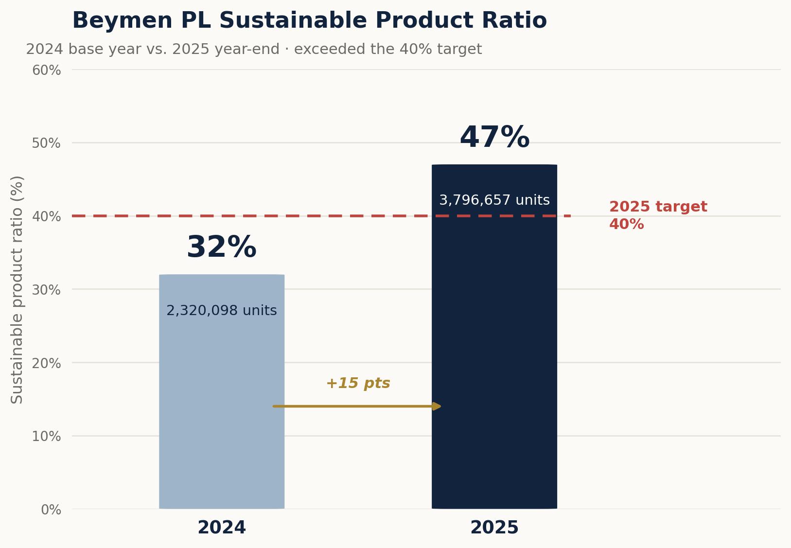 Private label sustainable product share, 2024 base year and 2025, against the 40% target for 2025.