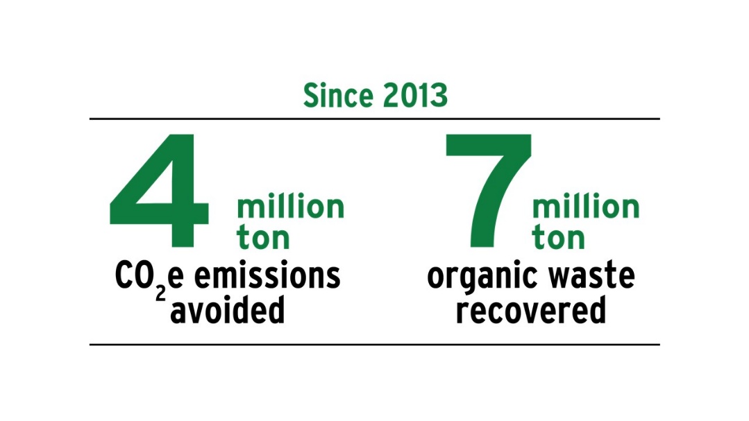 Cumulative results since 2013: 4 million tonnes of CO2e emissions avoided and 7 million tonnes of organic waste recovered