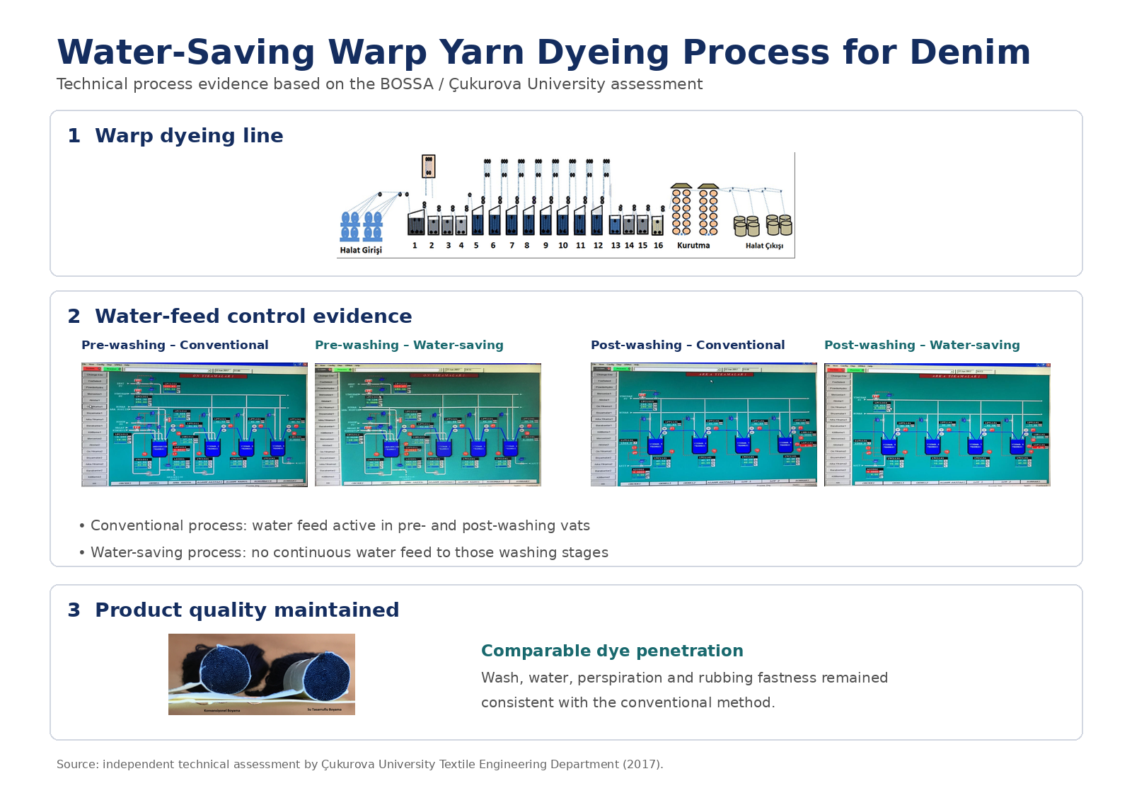 Water-Saving Warp Yarn Dyeing Process for Denim: warp dyeing line layout, water-feed control evidence and comparable dye penetration, based on the BOSSA / Cukurova University assessment.