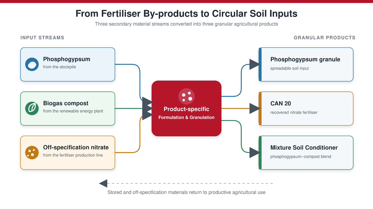 Figure 1: Circular production pathway Circular production pathway converting phosphogypsum, biogas compost and off-specification nitrate fertiliser into three granular agricultural products through product-specific formulation and granulation.