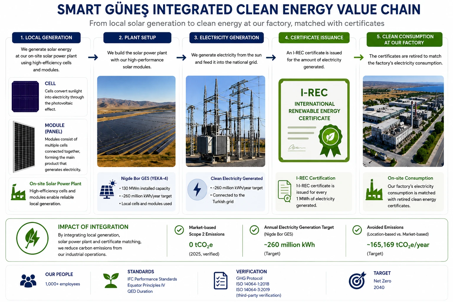 The integrated chain from the company's own cells and modules through the Nigde Bor plant and the national grid to certificate issuance and retirement against the factory's electricity consumption.