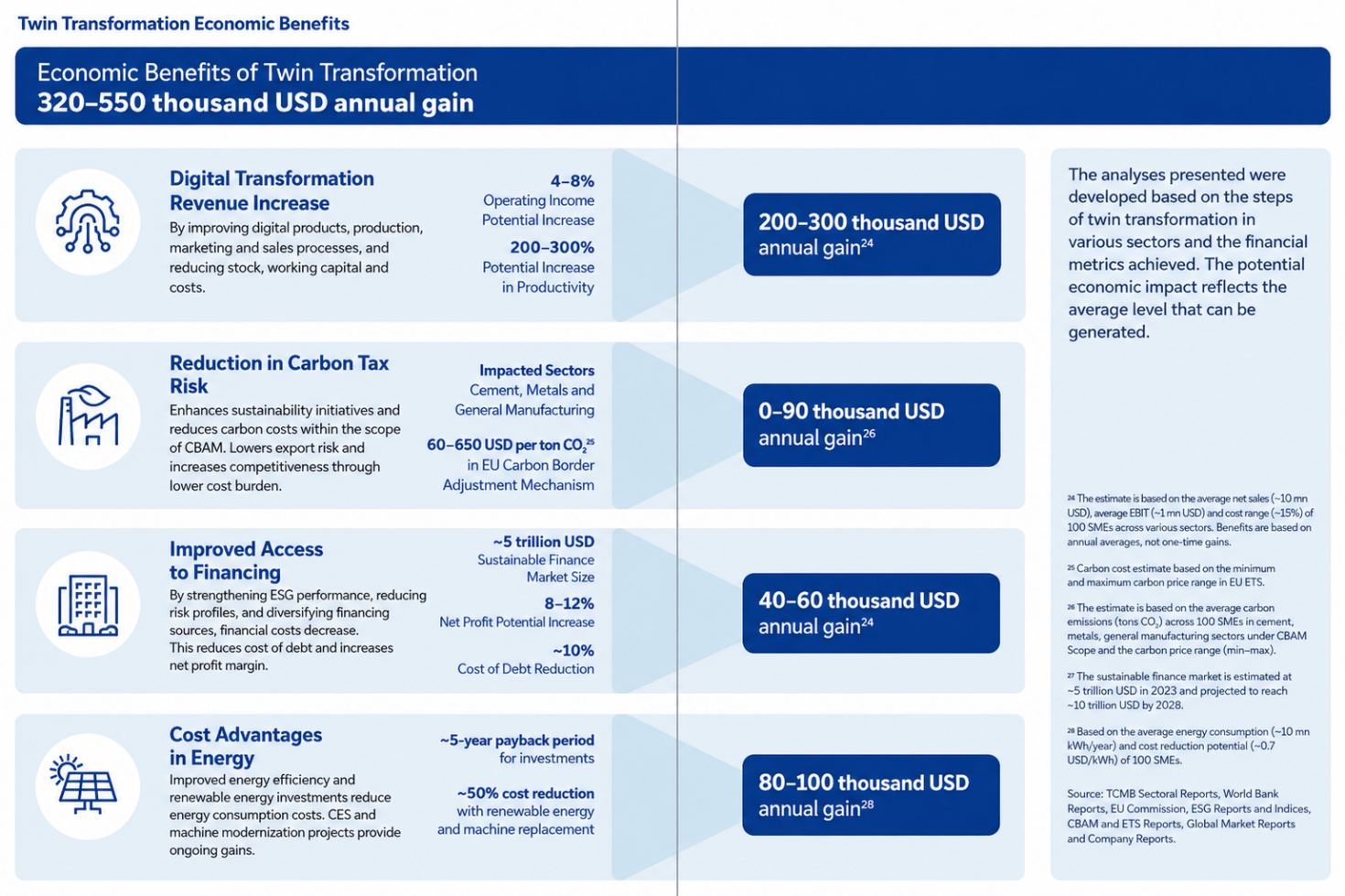 Economic benefits breakdown of twin transformation for participating SMEs