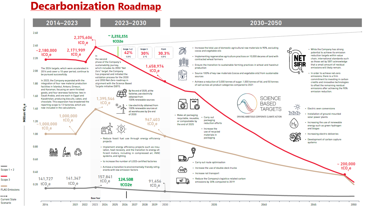 Decarbonization Roadmap