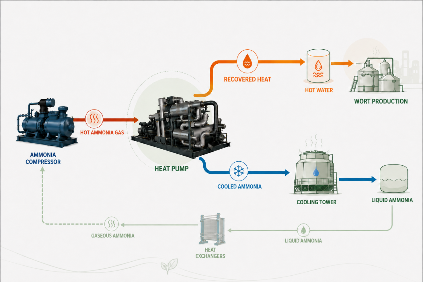 Waste heat recovery heat pump process diagram