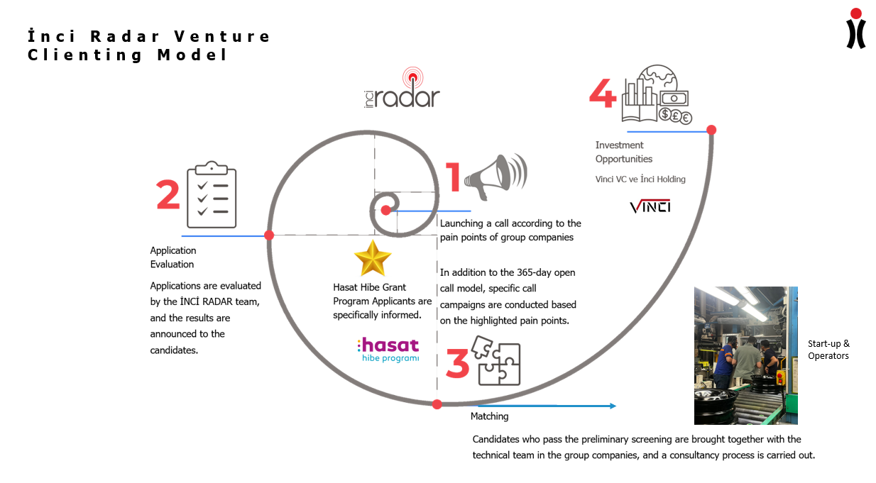 Inci Radar Venture Clienting Model diagram