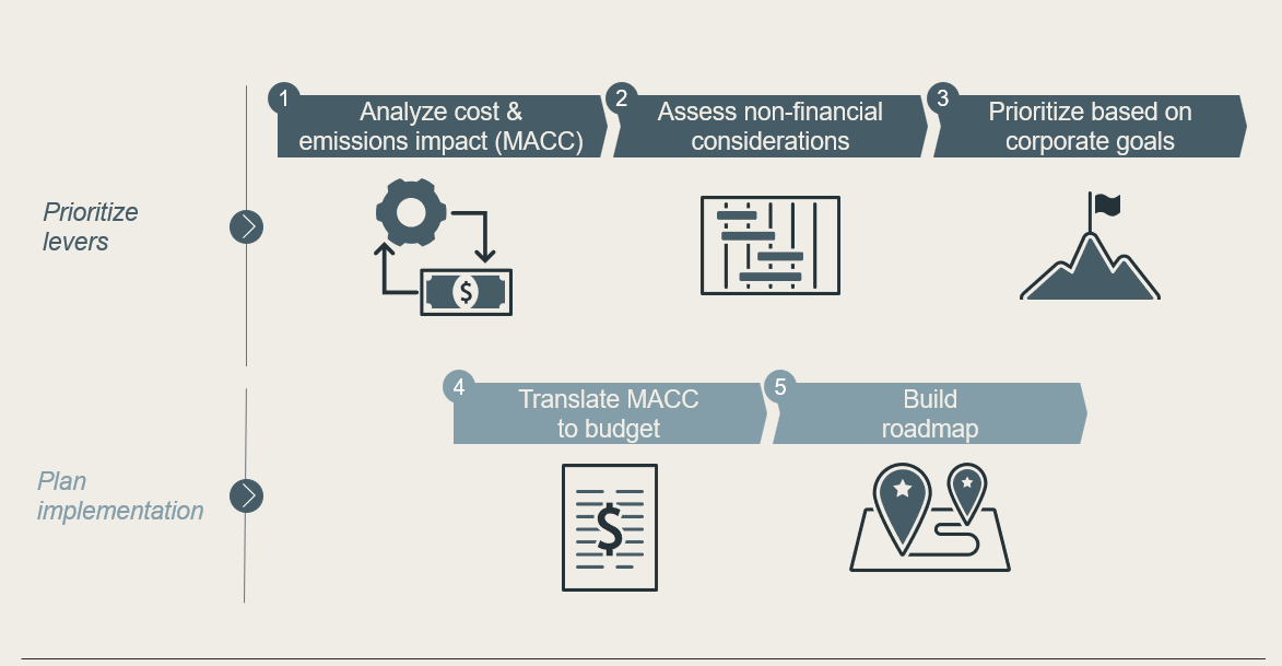 Picture 1 Prioritize Deployment of Decarbonization Levers using MACCs