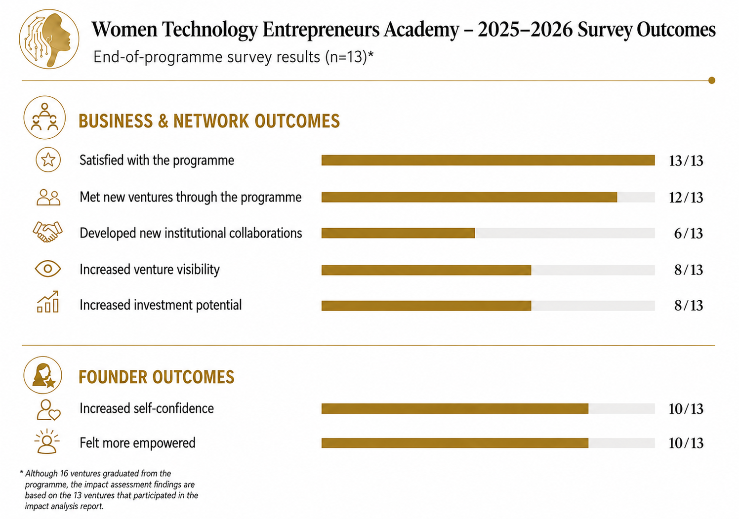 2025-2026 end-of-programme survey outcomes