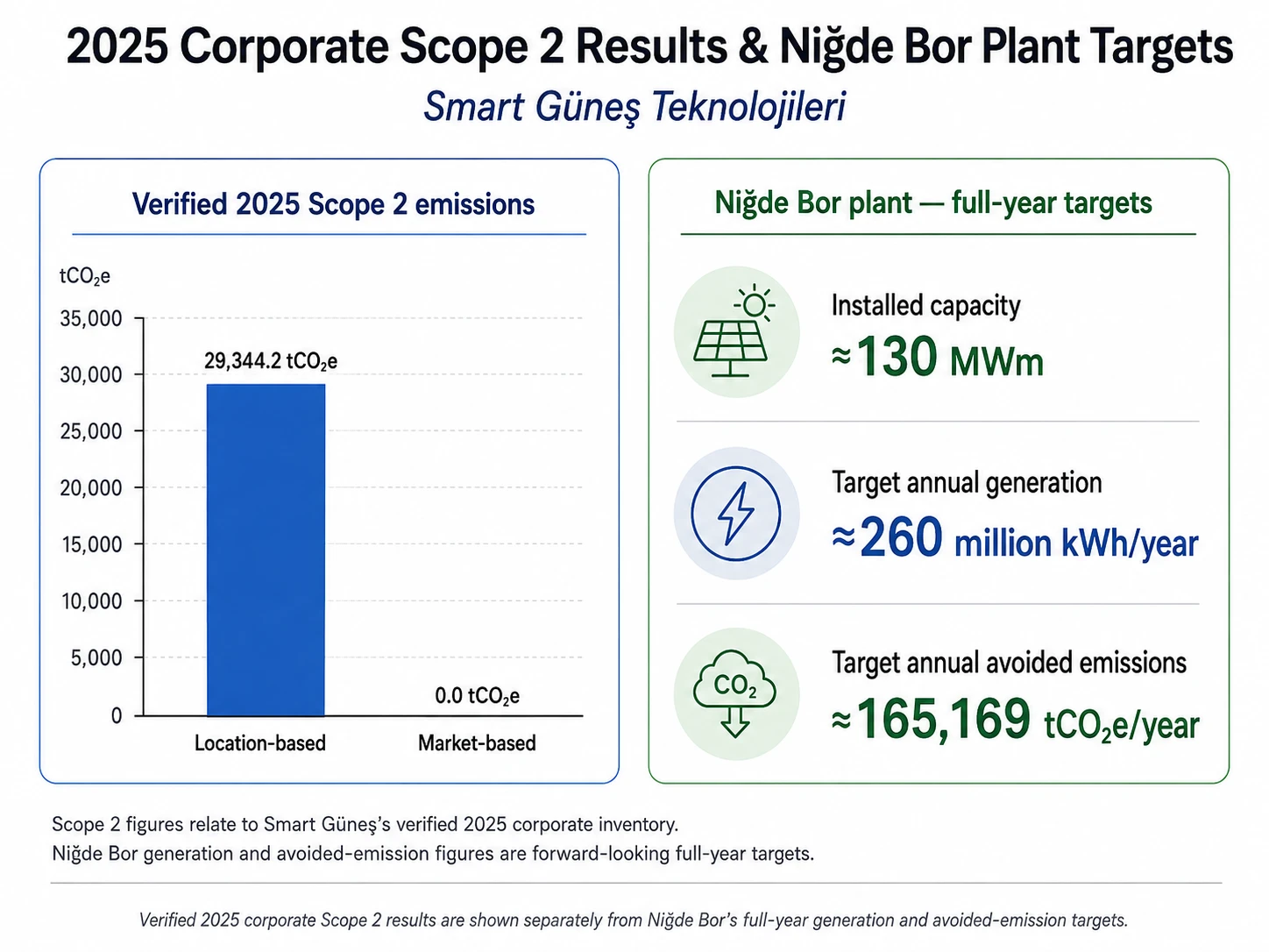 Verified 2025 corporate Scope 2 emissions shown separately from the Nigde Bor plant's full-year targets for capacity, generation and avoided emissions.