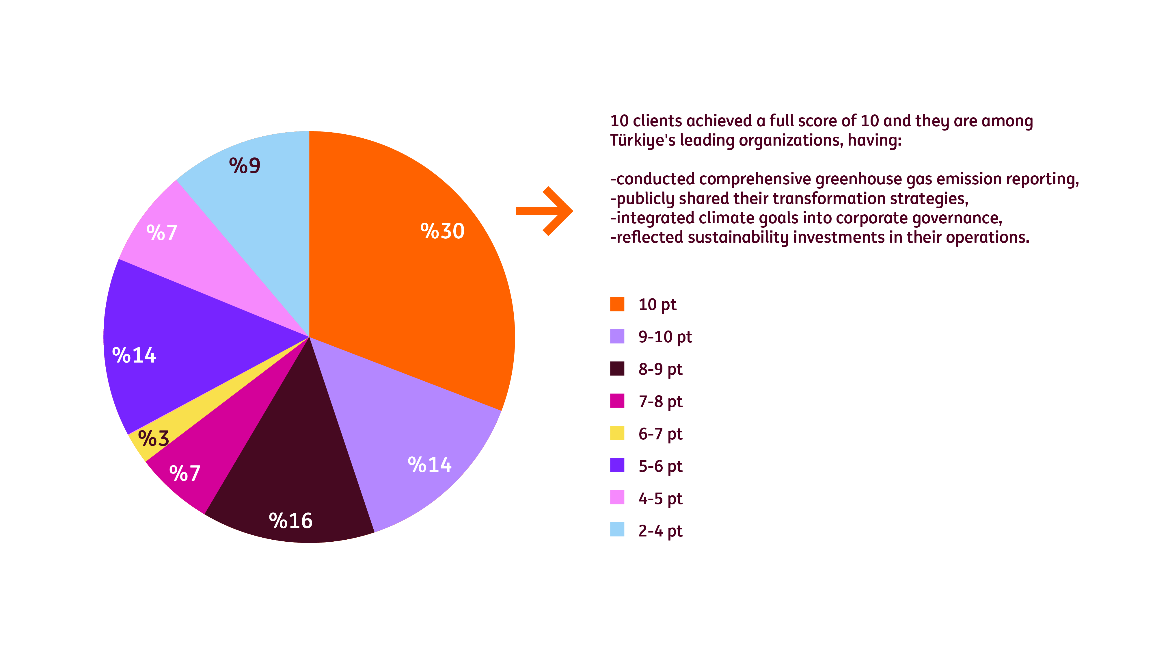 CS359 - Score distribution chart Chart of the score distribution across the corporate clients assessed on 2024 data, with the cumulative share reaching each score threshold