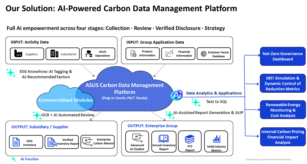 Carbon Data AI platform