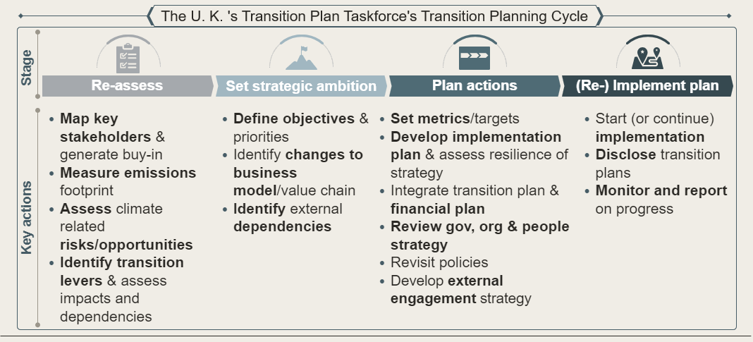 The U. K. 's Transition Plan Taskforce's Transition Planning Cycle​