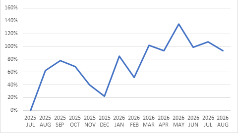 Monthly trend in passenger participation in the Additional SAF Option