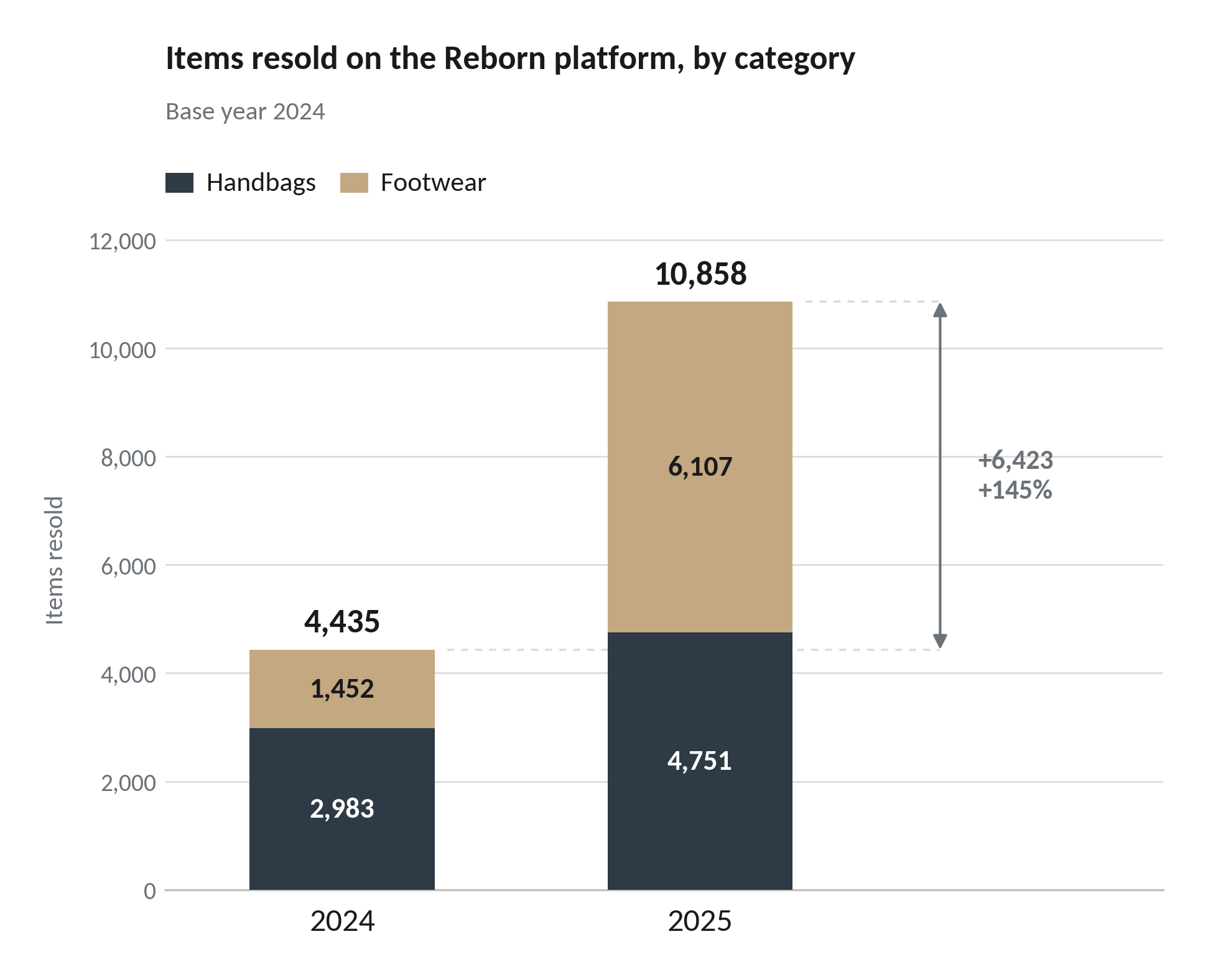 Bar chart: items resold on the Reborn platform by category, 2024 and 2025