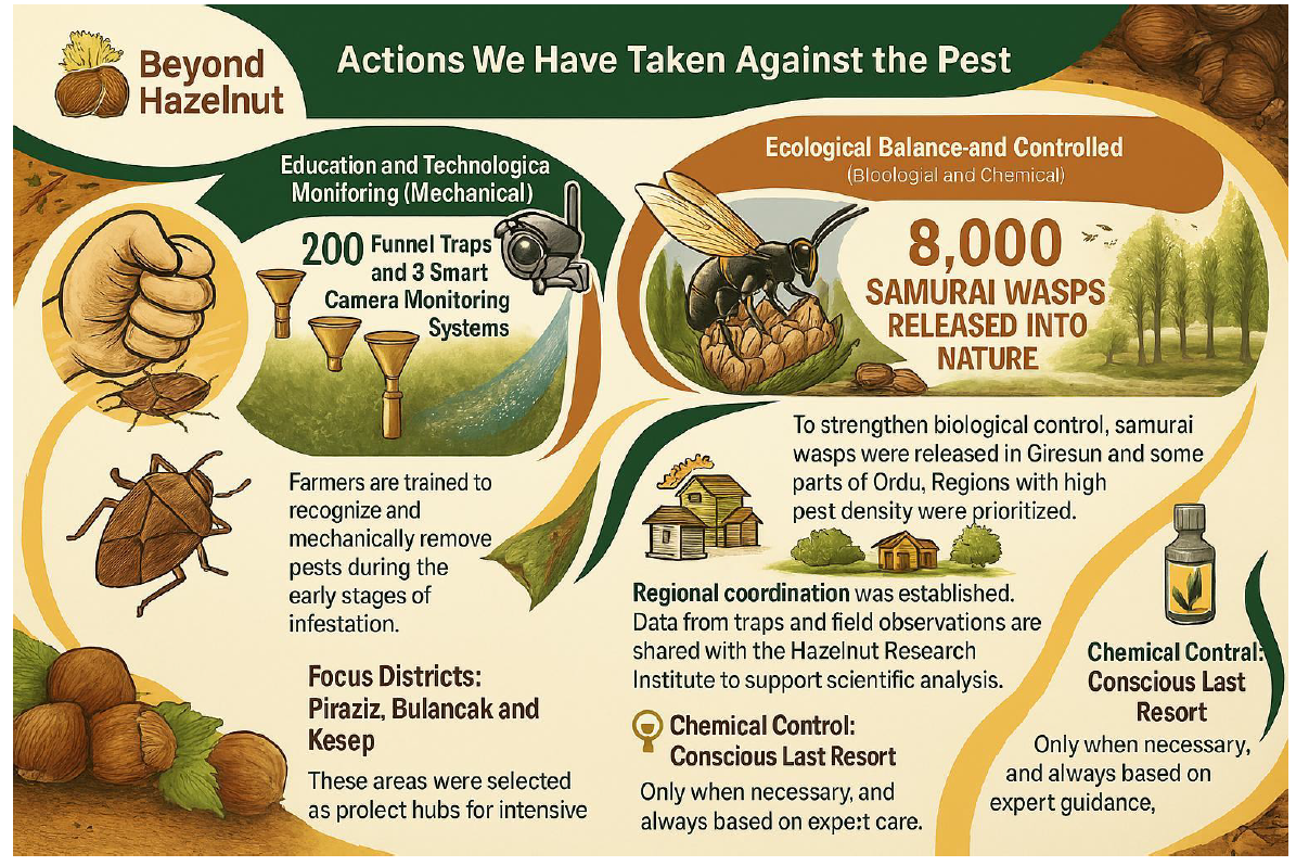 CS332 Figure 2 - Actions against the pest in hazelnut