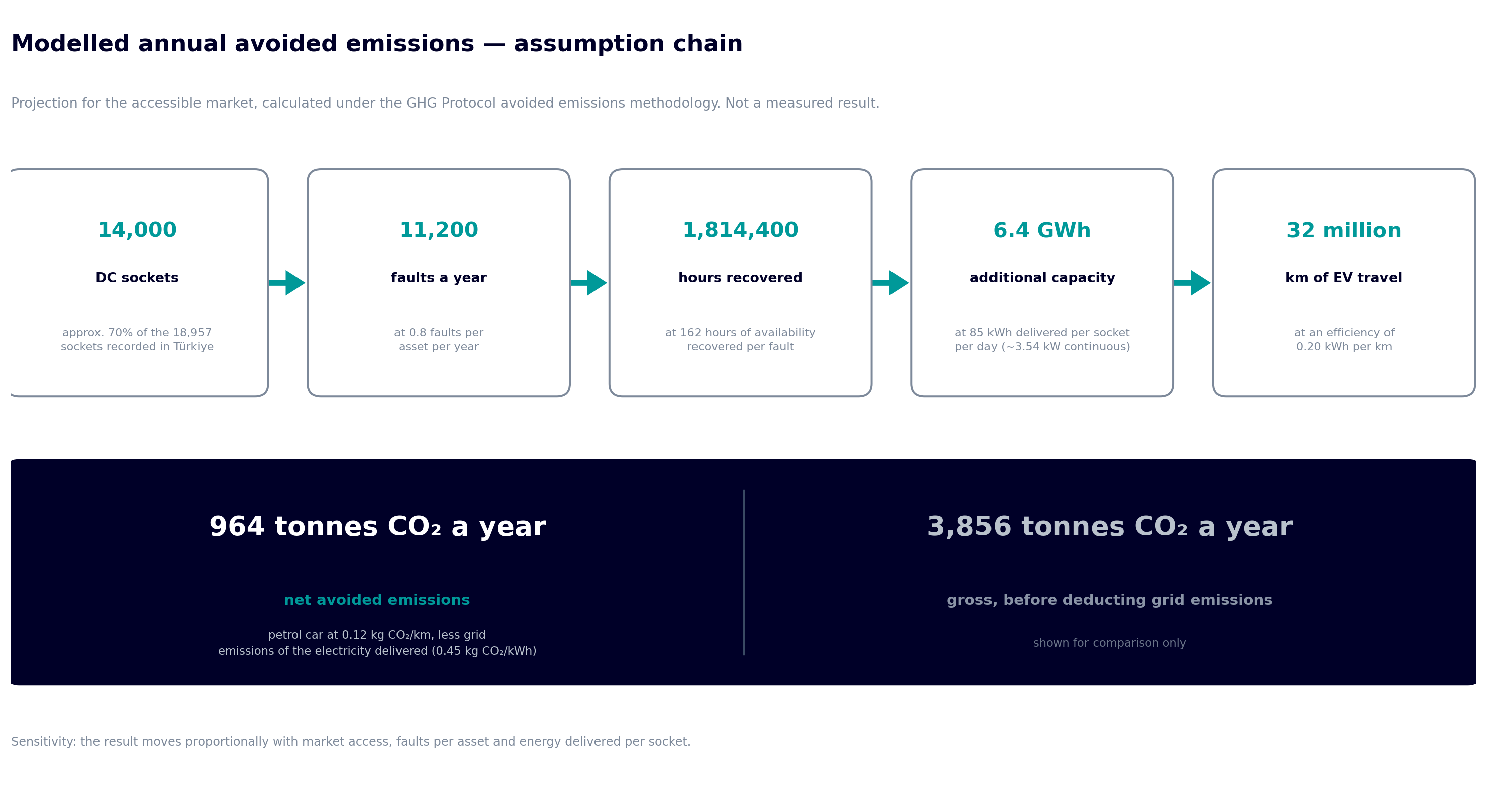 Modelled annual avoided emissions - assumption chain
