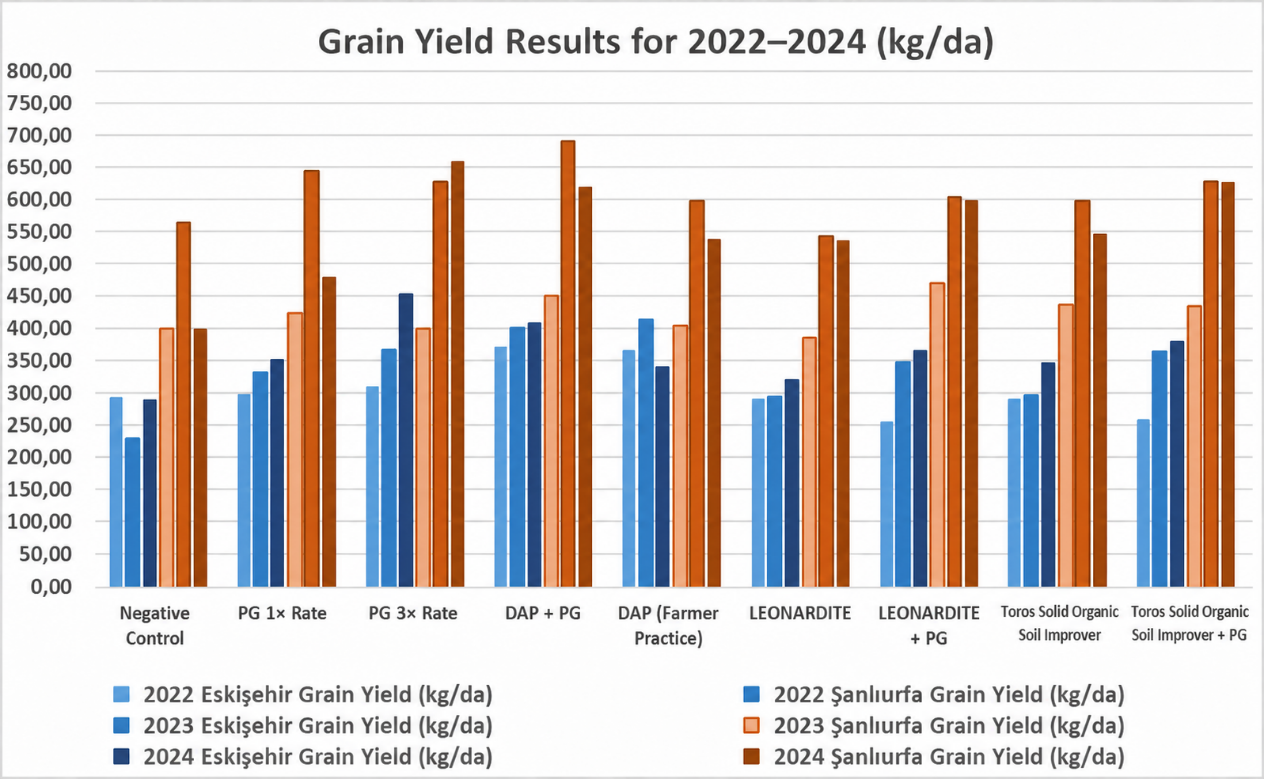 Figure 2: Grain yield results 2022-2024 Grain yields obtained from different fertiliser and soil amendment treatments in the Eskişehir and Şanlıurfa field trials conducted between 2022 and 2024.