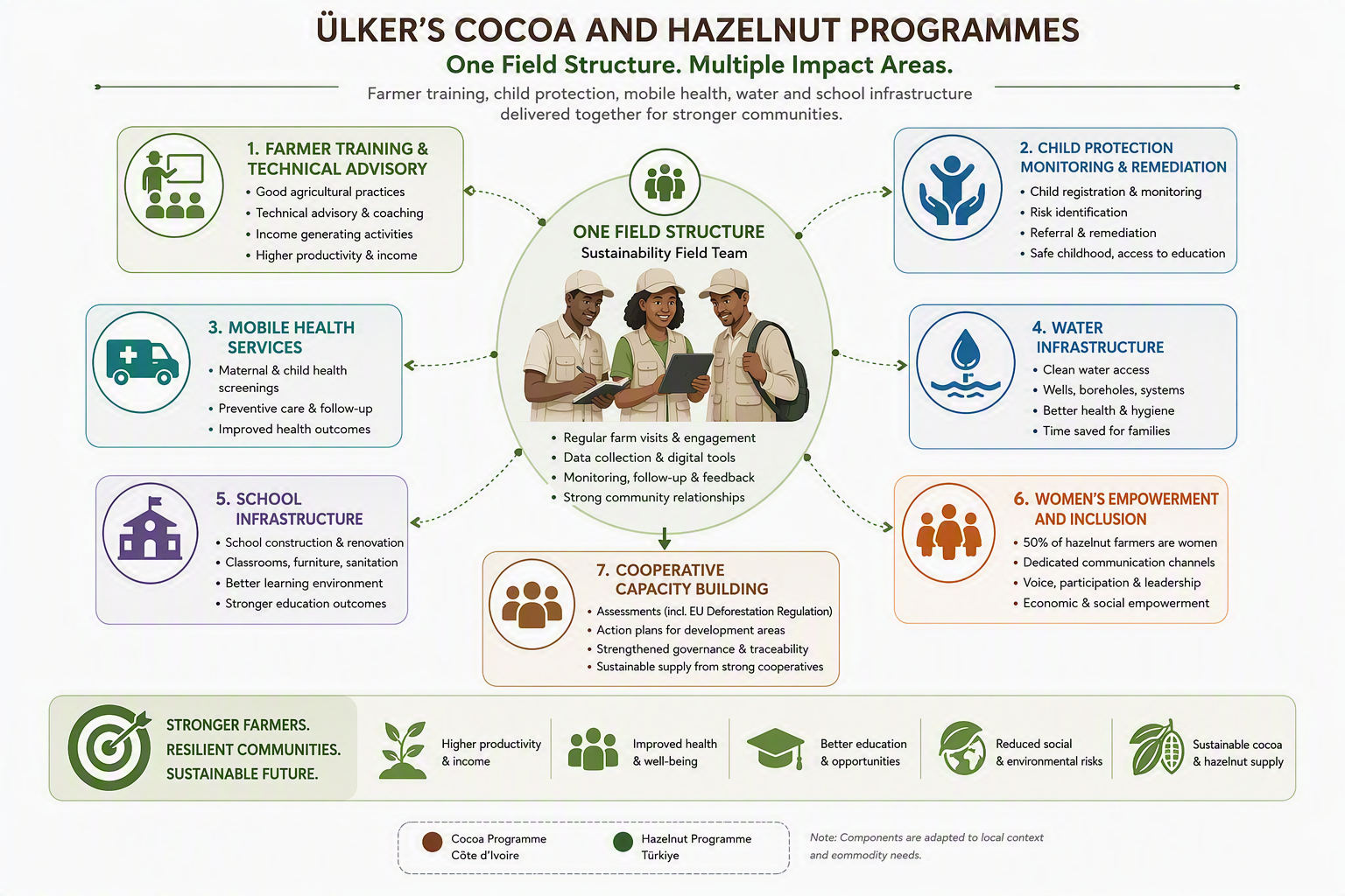 Diagram: Ulker's cocoa and hazelnut programmes delivered through one field structure spanning farmer training, child protection, mobile health, water and school infrastructure, women's empowerment and cooperative capacity building.