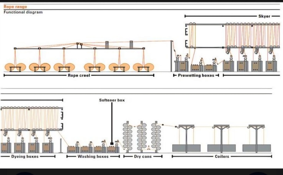 Functional diagram of the rope dyeing range showing rope creel, prewetting boxes, skyer, dyeing boxes, washing boxes, dry cans and coilers.