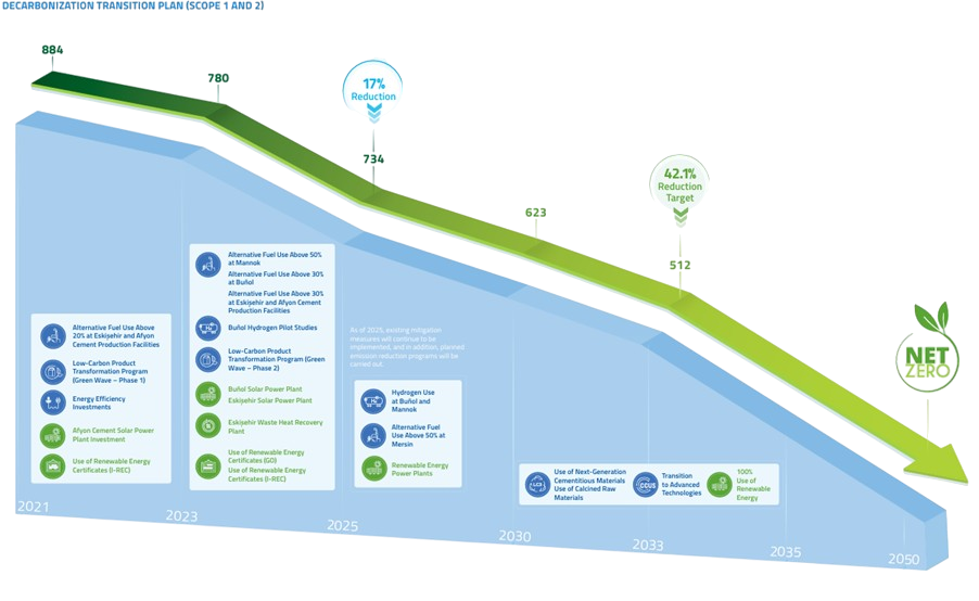 Decarbonization transition plan (Scope 1 and 2)