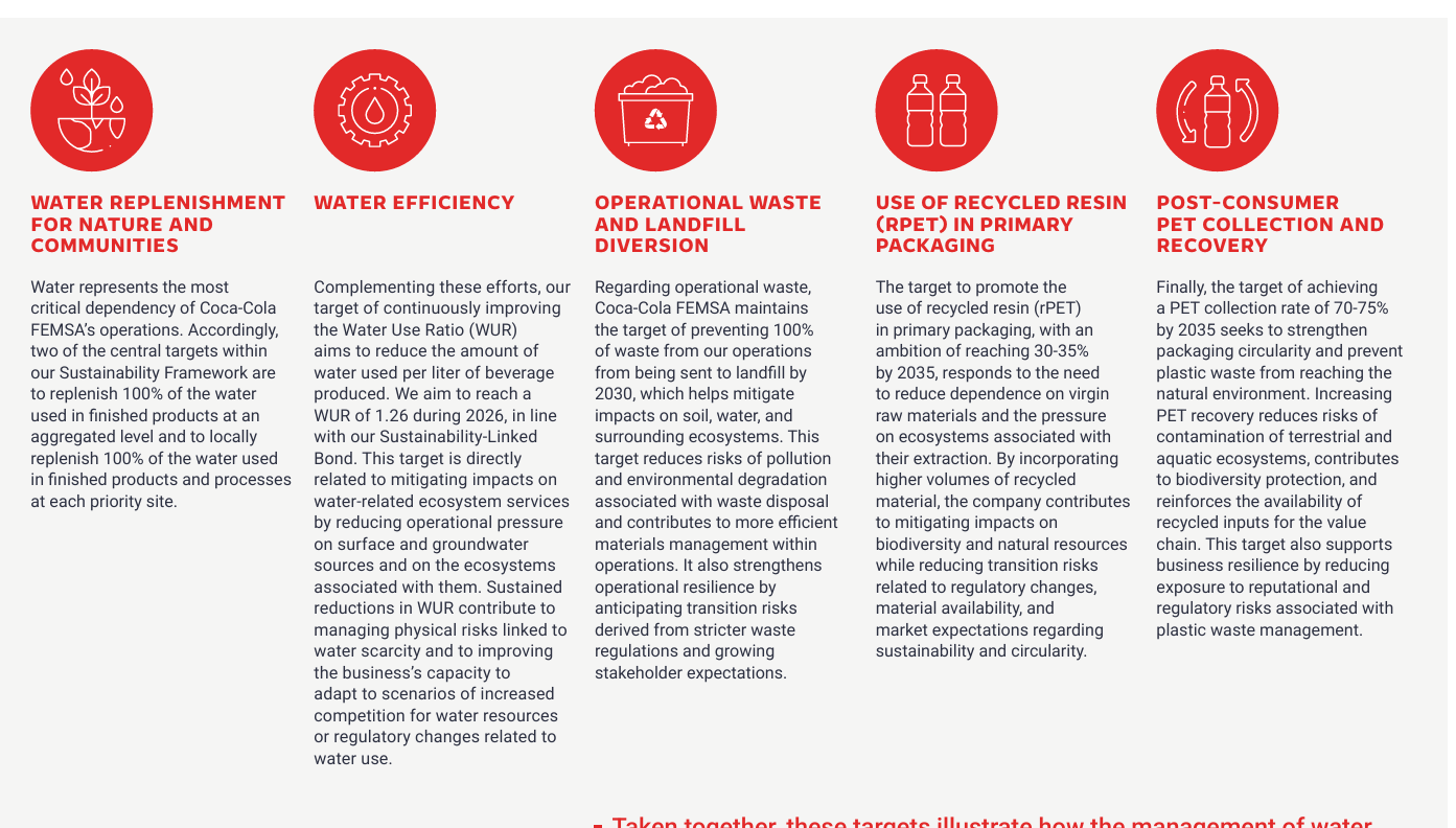 Figure 2: Coca-Cola FEMSA's priority targets focus on water replenishment, water-use efficiency, waste diversion, recycled PET content and PET collection, reflecting the nature-related dependencies impacts, risks and opportunities identified through the TNFD-aligned assessment. Source: Adapted from Coca-Cola FEMSA 2025 Integrated Report (1).