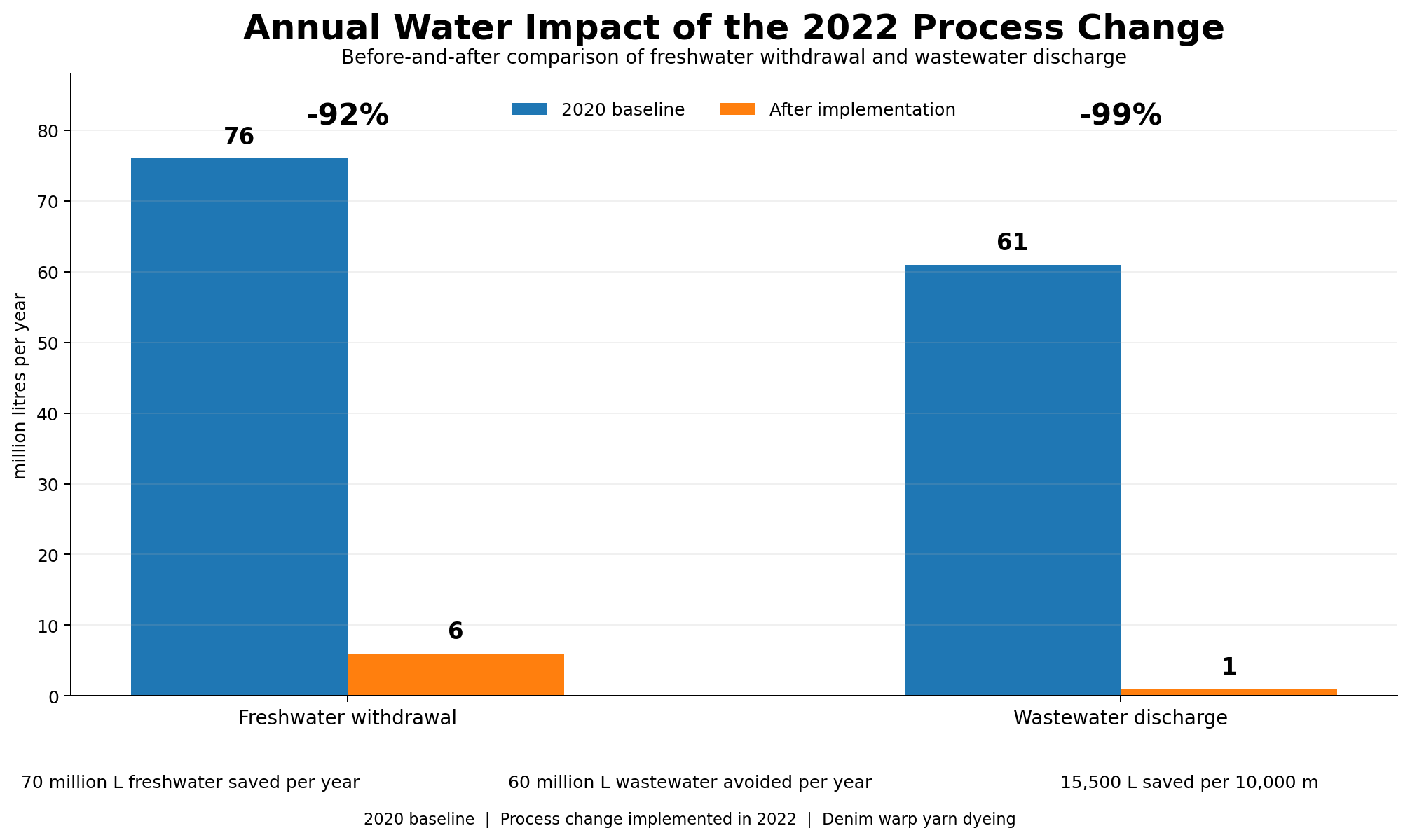 Before-and-after comparison of freshwater withdrawal and wastewater discharge, 2020 baseline vs after implementation.