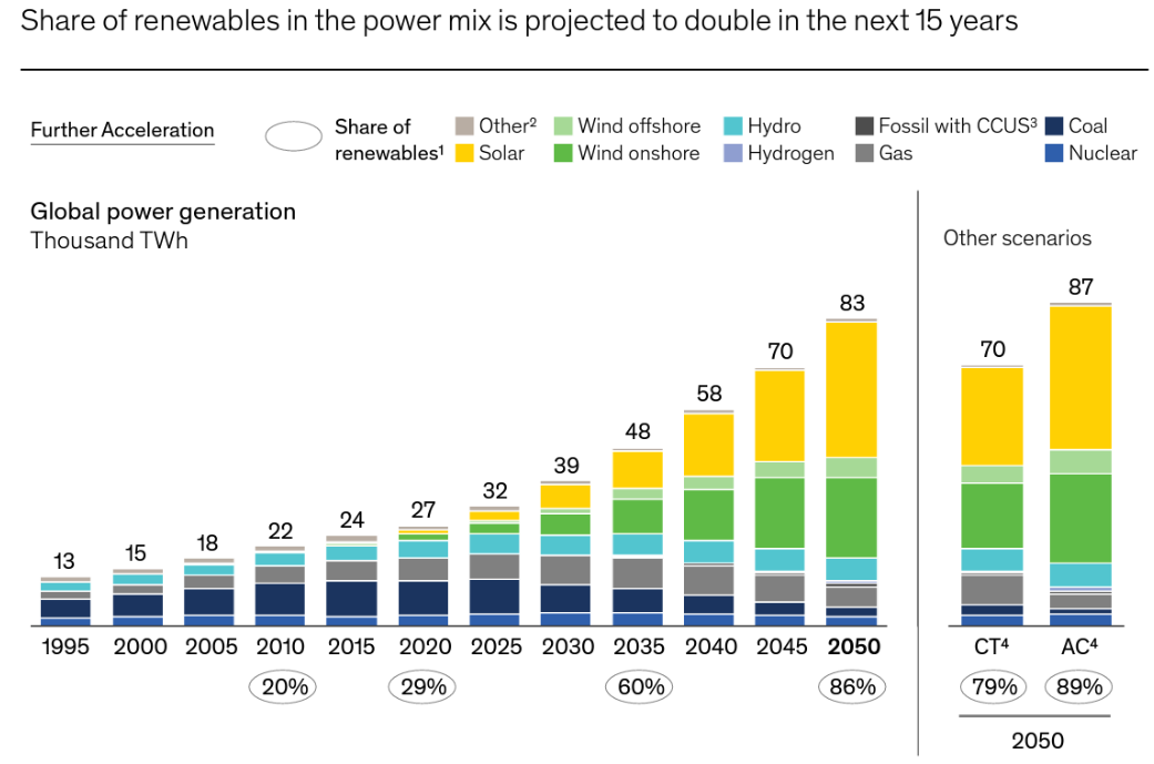 Mck solar growth