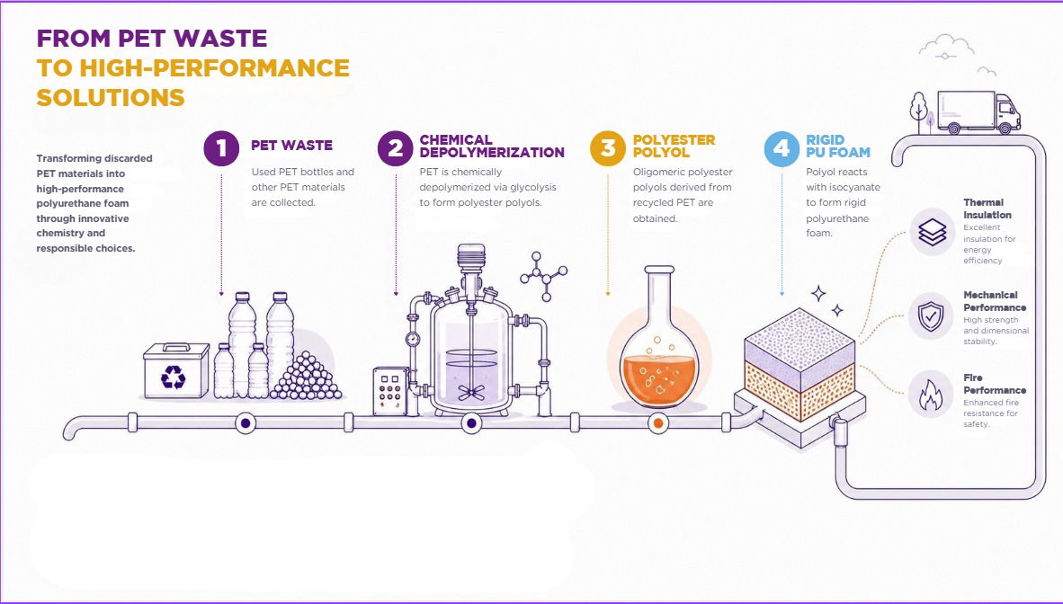 From PET waste to high-performance solutions