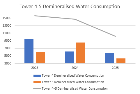 Demineralised water consumption at Towers 4 and 5, 2023 to 2025, with the combined total falling from 15,626 to 10,165 m3