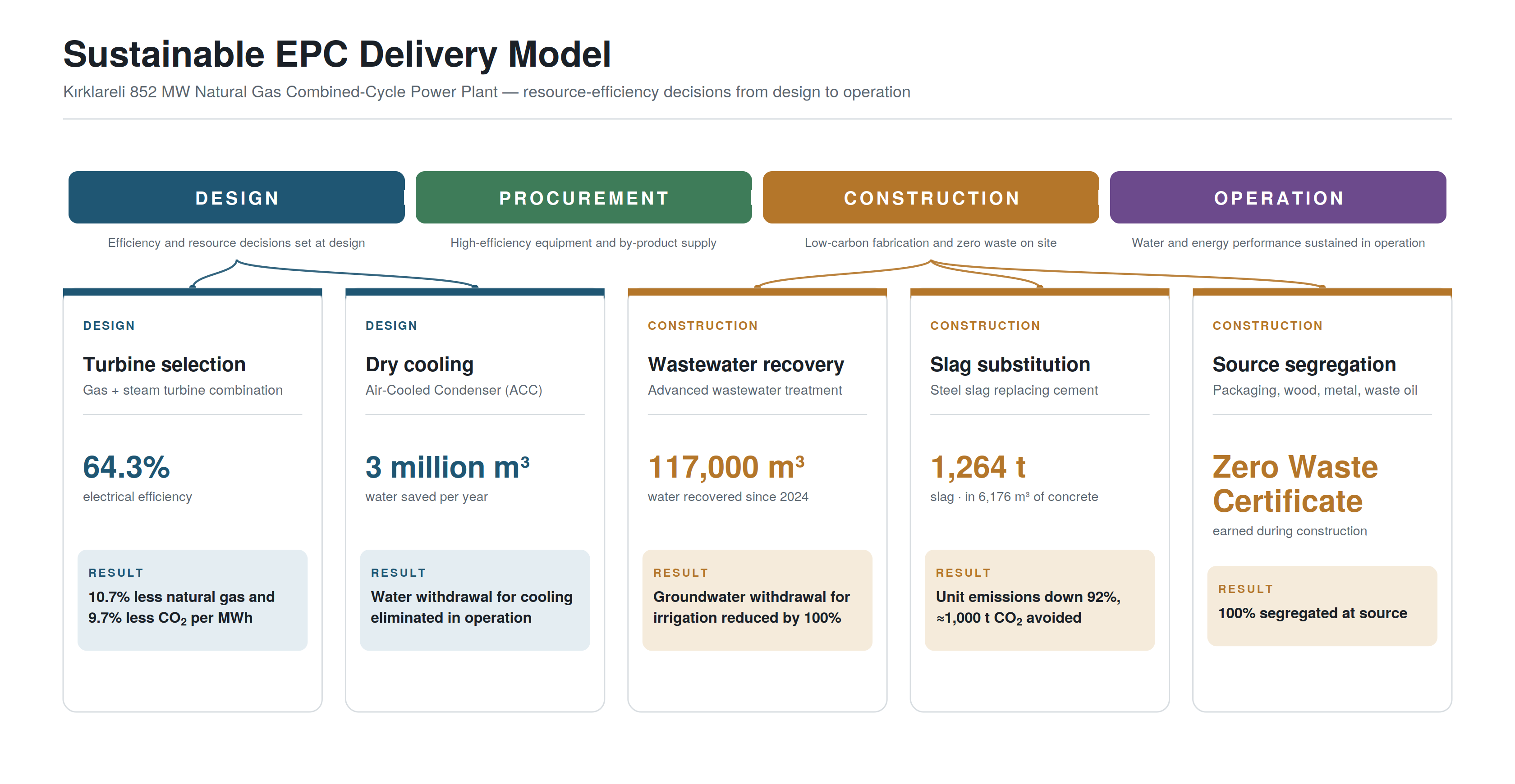 CS315 Inside 1 Flow diagram of the delivery model, mapping the design, procurement, construction and operation decisions behind the turbine selection, dry cooling, wastewater recovery, slag substitution and source segregation
