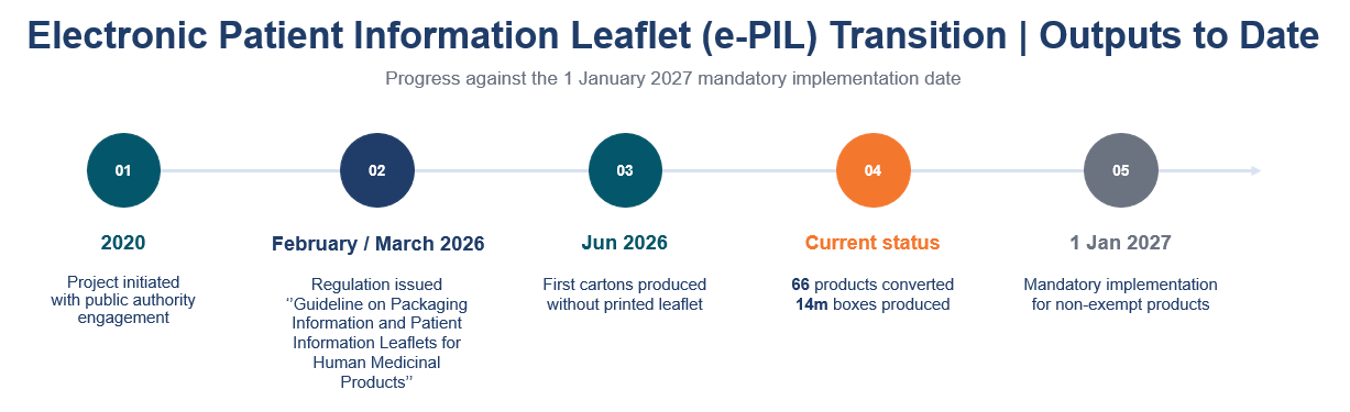 CS320 Inside 1 Timeline of the electronic patient information leaflet transition