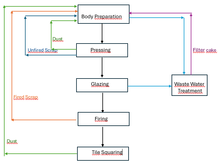 Flow diagram of the four recovered streams — dust, unfired scrap, fired scrap and filter cake — returning to body preparation in the tile production process