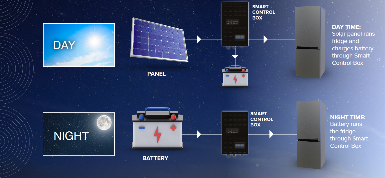 How the system works: the solar panel runs the refrigerator and charges the battery through the smart control box during the day, and the battery runs it at night.