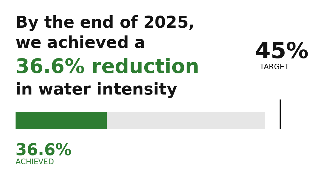Water Intensity Reduction