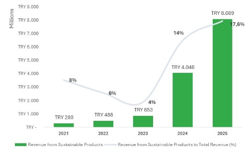 Chart pairing the cumulative reduction of 716,000 tonnes of CO2 since 2022 with the share of sustainable products in revenue reaching 17.6 per cent in 2025