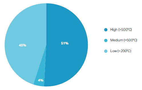 Global industrial heat use by temperature, 2016