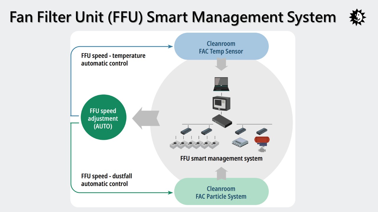 Diagram of the FFU smart management system: cleanroom temperature and particle sensors feed an automatic AI control loop that adjusts FFU speed.